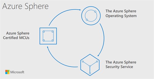 azure sphere iot cloud secure