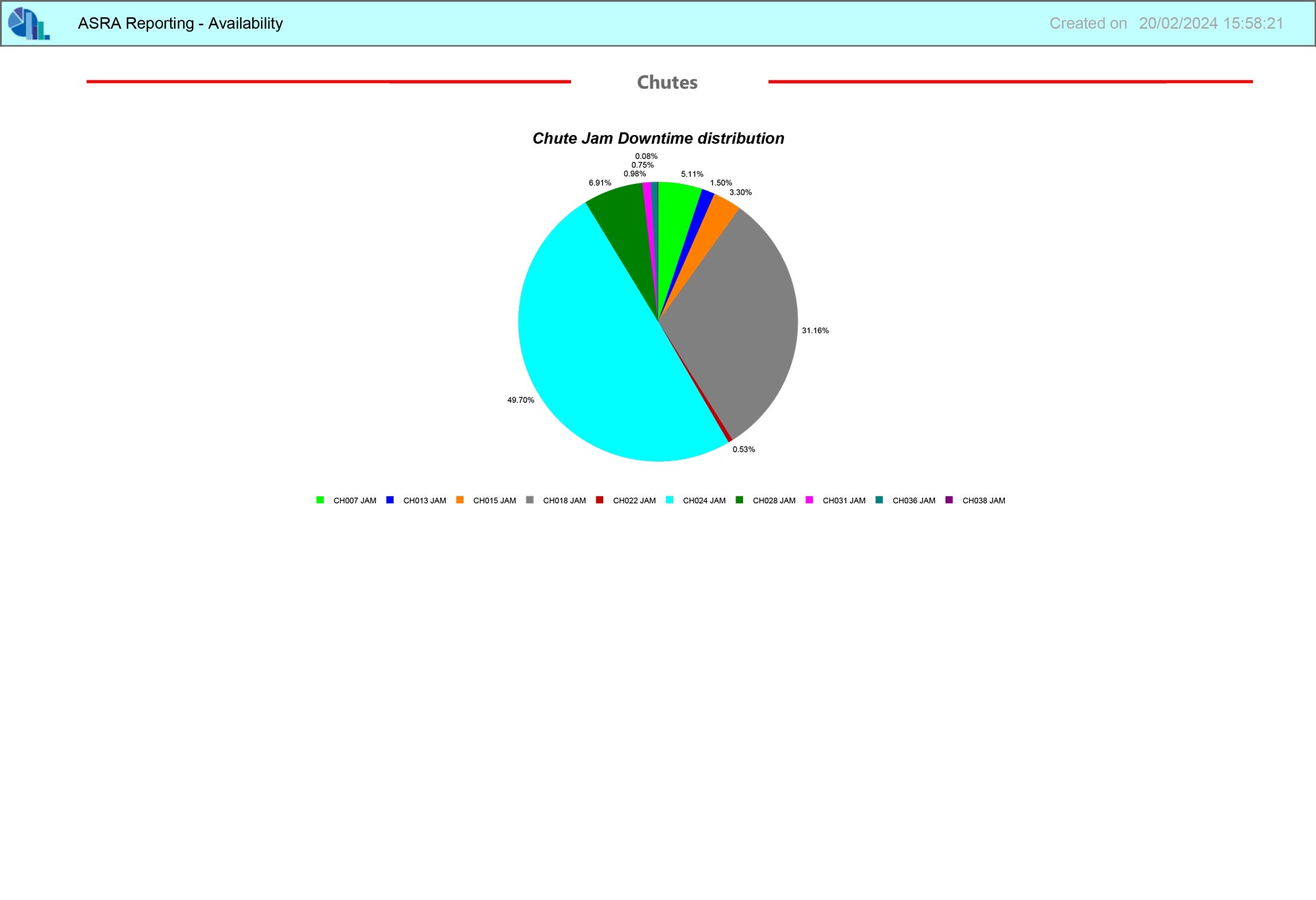 logistics sorting plant availability report