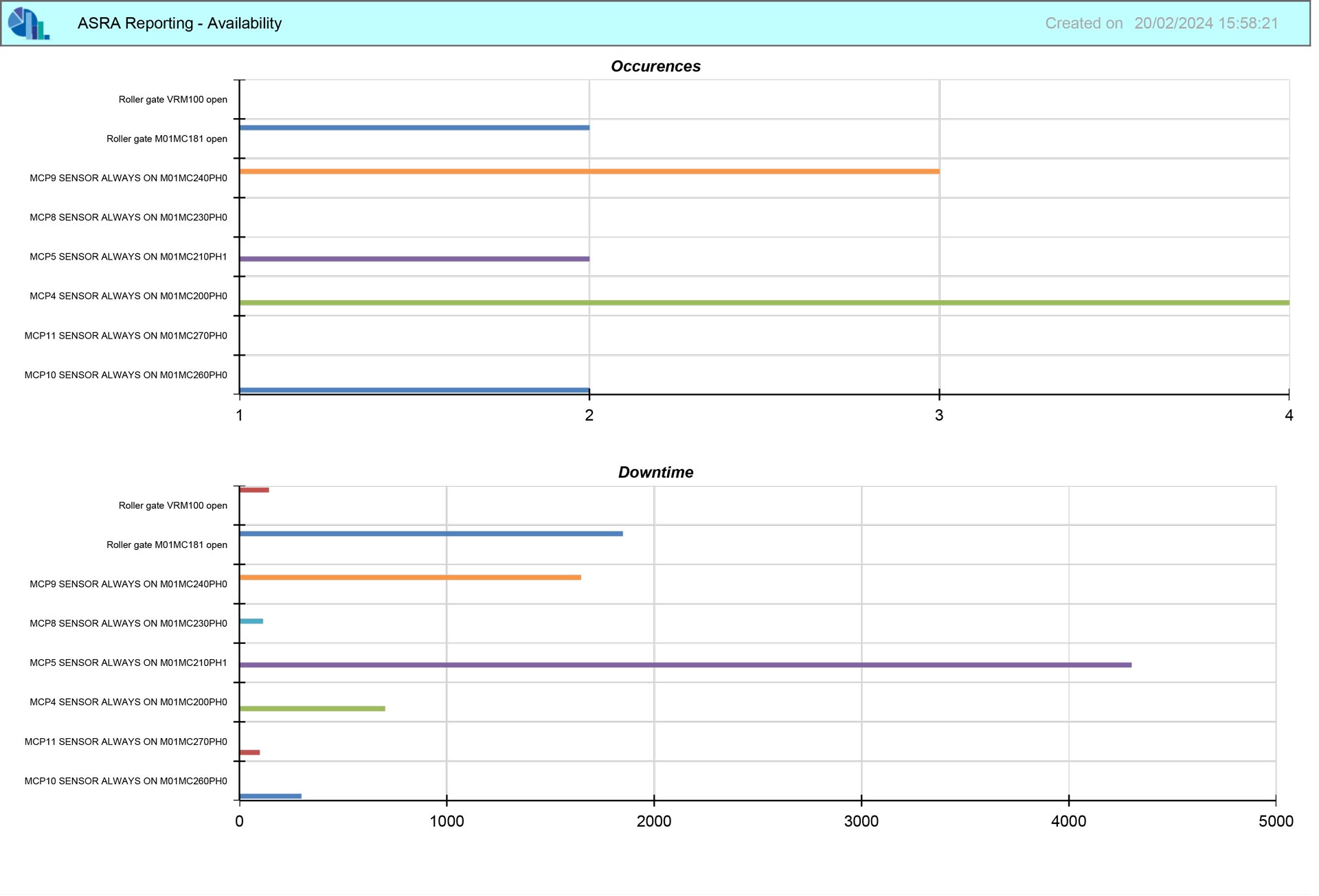 logistics sorting plant availability report