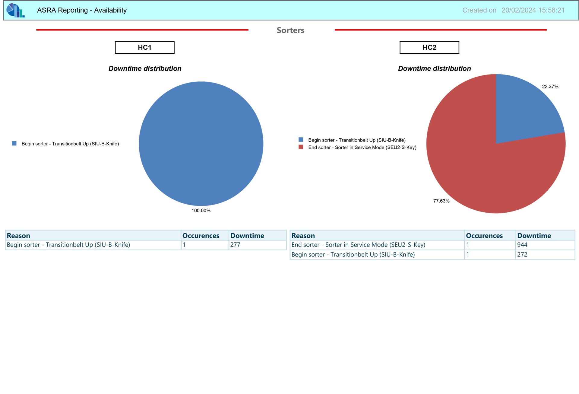 logistics sorting plant availability report