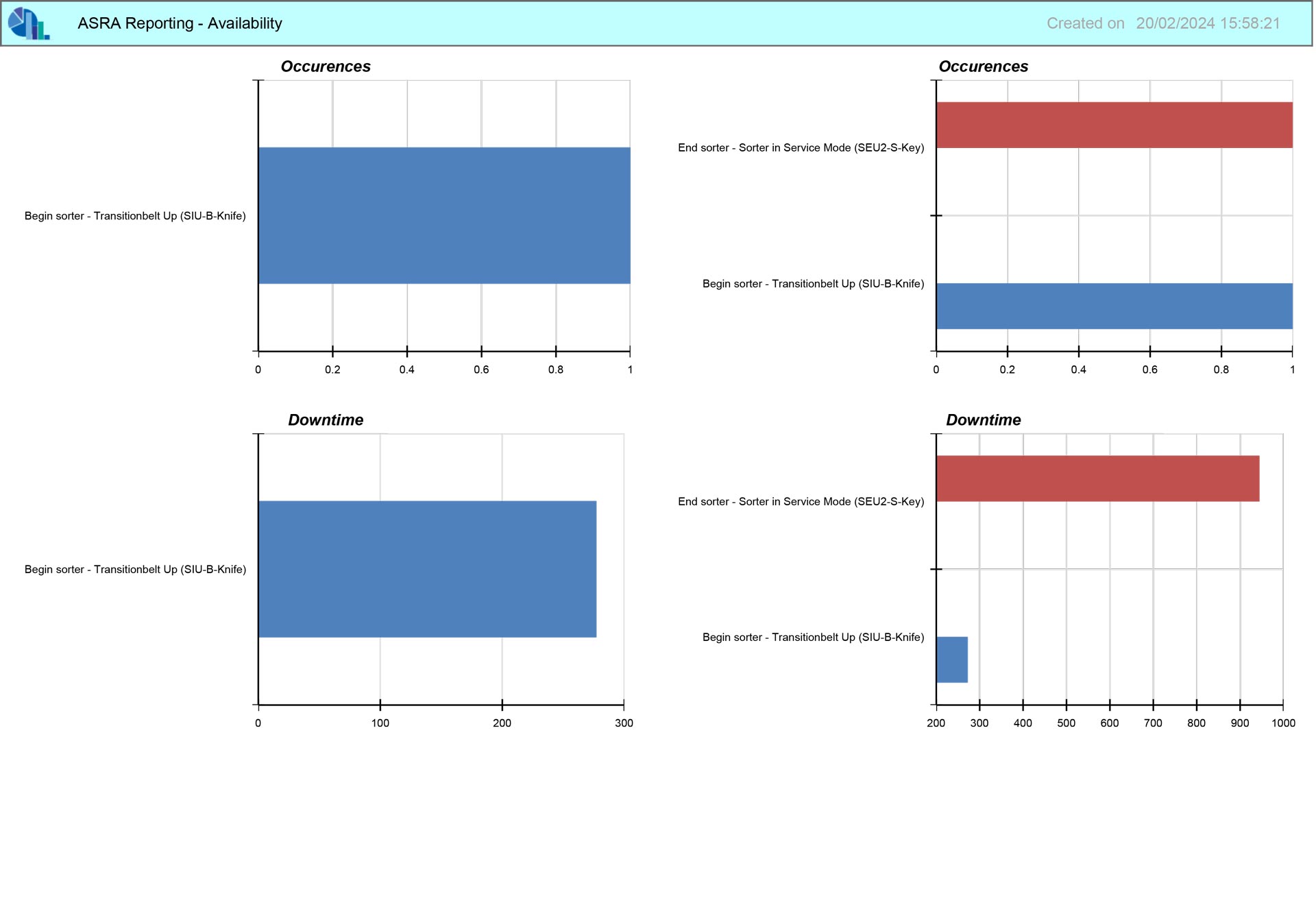 logistics sorting plant availability report