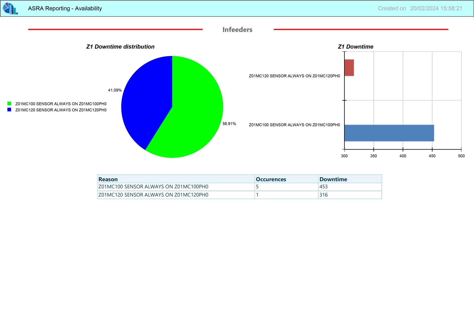 logistics sorting plant availability report