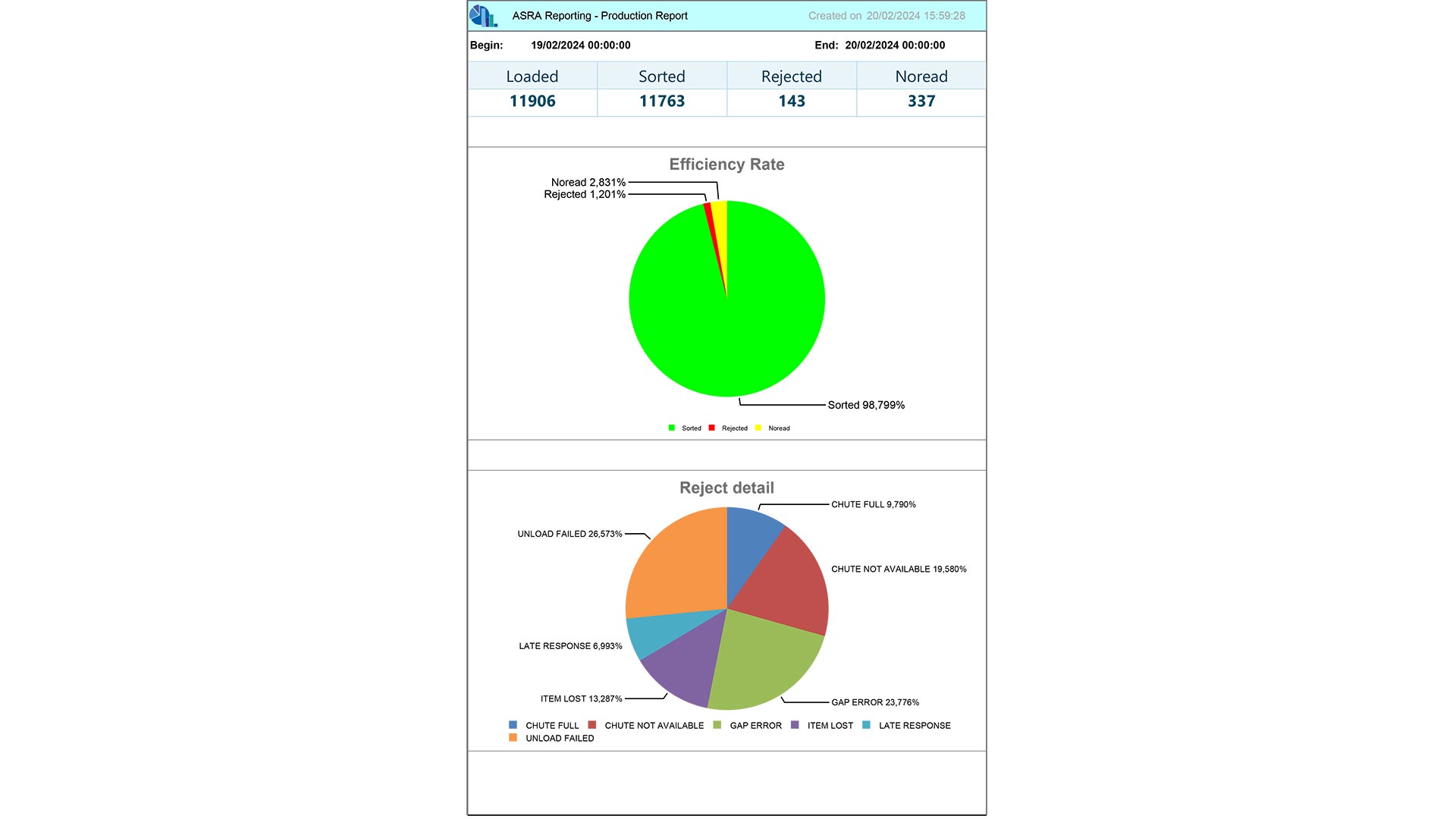 logistics sorting plant production report