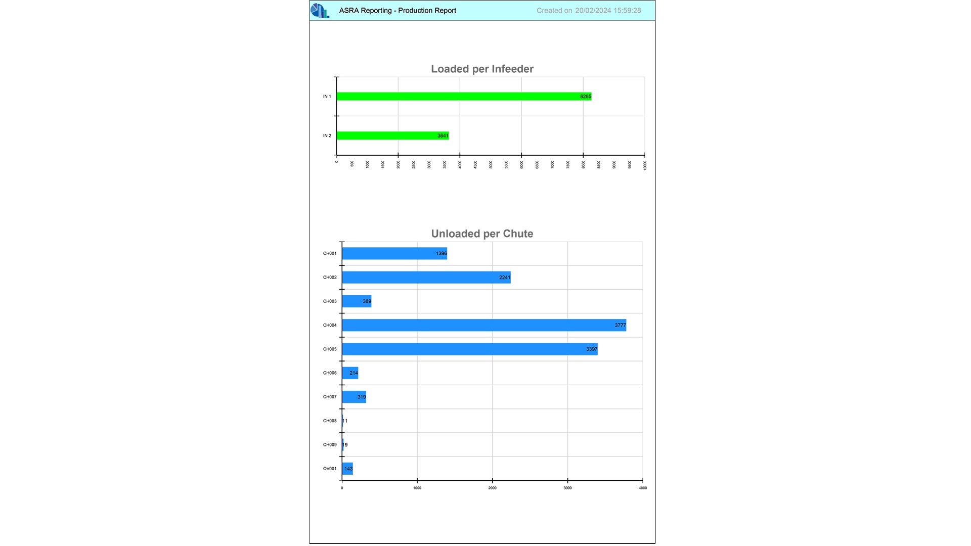 logistics sorting plant production report